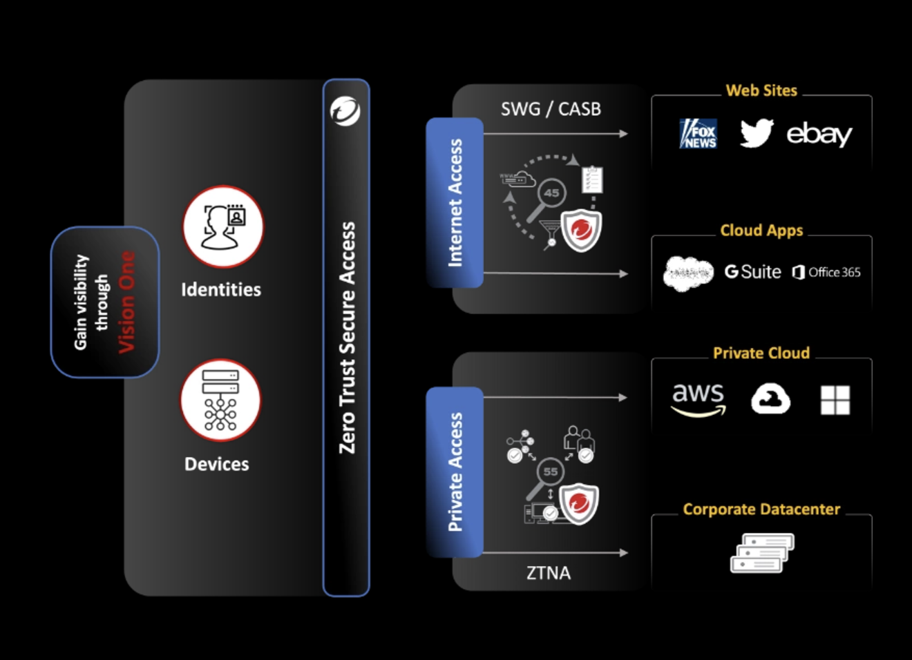 Trend Micro Zero Trust Secure Access (ZTSA) trend-micro-zero-trust-secure-access-ztsa