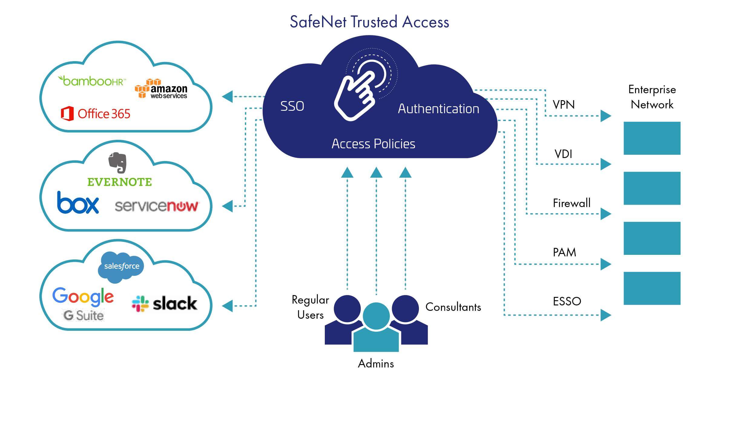 Thales SafeNet Trusted Access thales-safenet-trusted-access